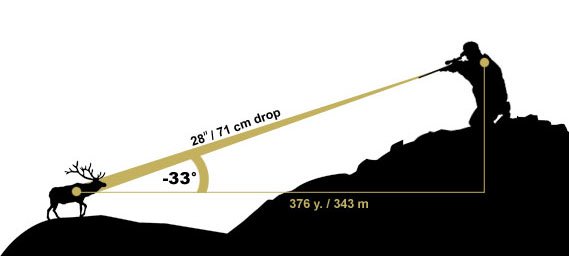 Distancia de línea de visión y distancia de tiro